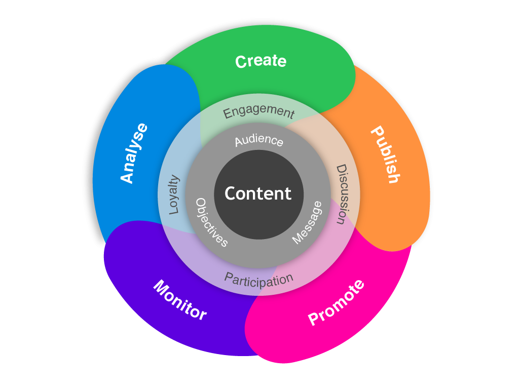 Основной контент сайта. Контент. Контент маркетинг. Создавать контент. Контент картинка.
